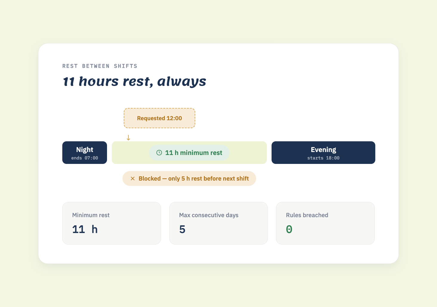 Jadwala rest-between-shifts rule blocking a request that would leave only 5 hours rest, below the 11-hour minimum between a night and evening shift