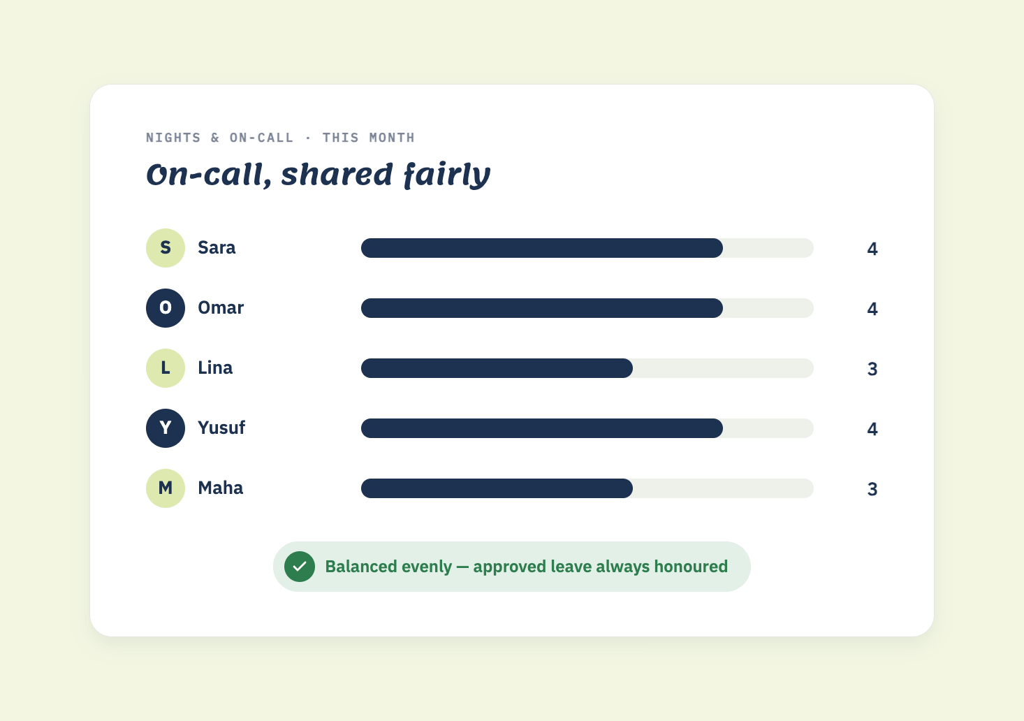 Jadwala on-call chart showing night and on-call shifts shared evenly across five staff members this month