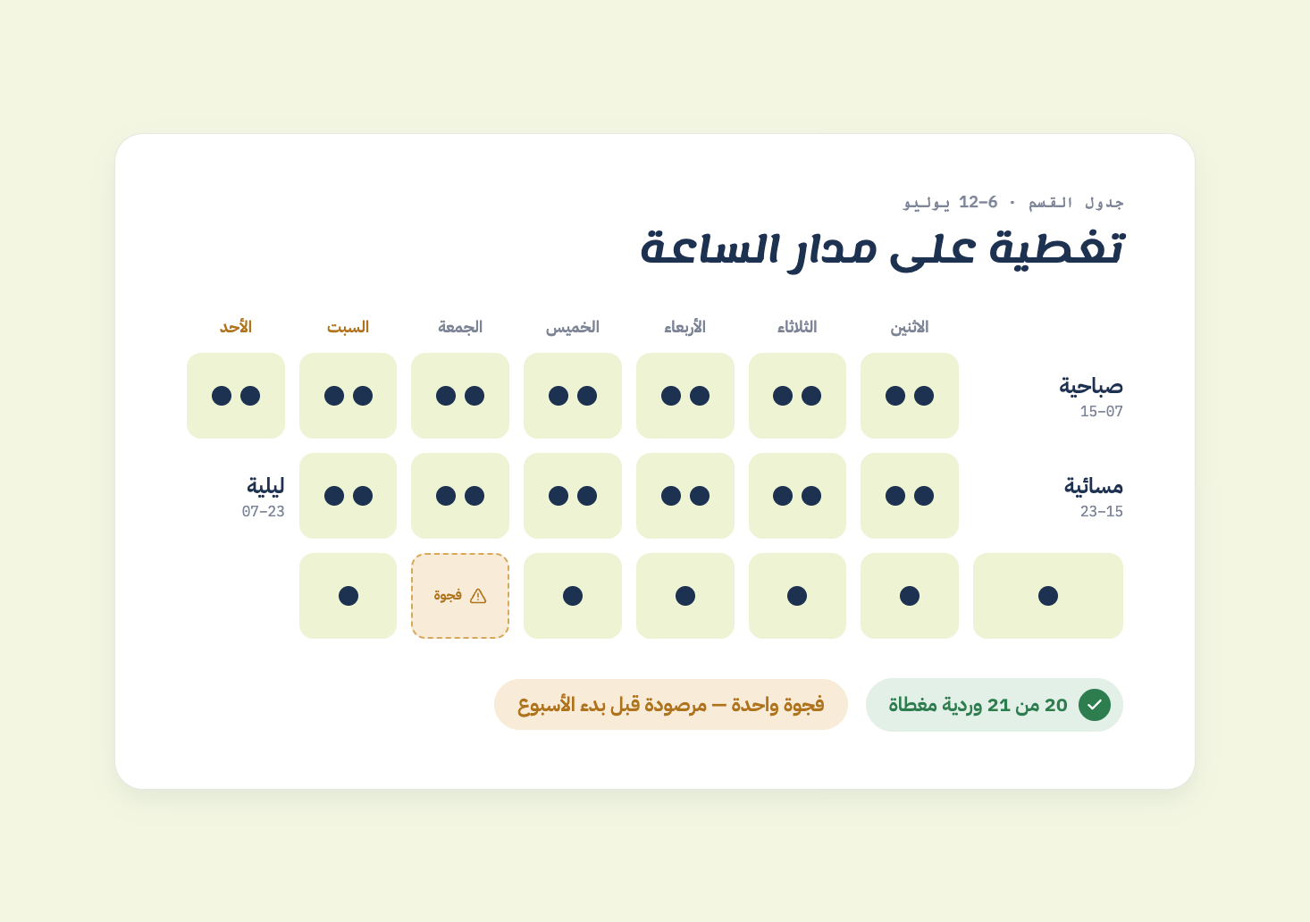 جدول المناوبات الأسبوعي في جدولة يُظهر تغطية 20 من 21 وردية بين الصباح والمساء والليل، مع رصد ثغرة واحدة قبل بدء الأسبوع