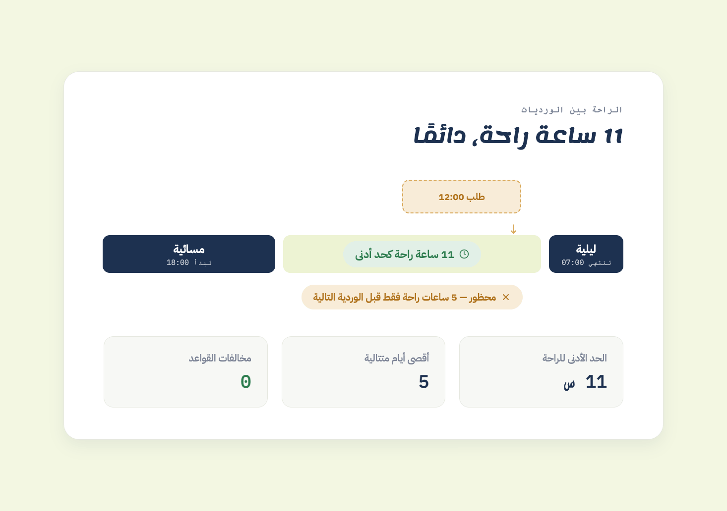 قاعدة الراحة بين الورديات في جدولة تمنع طلبًا يترك 5 ساعات راحة فقط، دون الحد الأدنى البالغ 11 ساعة بين وردية ليلية ووردية مسائية