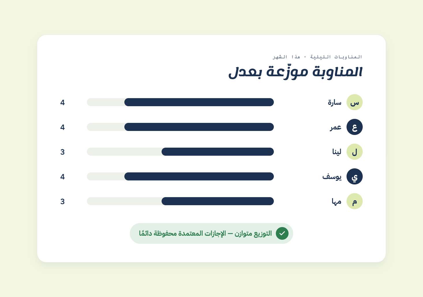 مخطط المناوبات في جدولة يُظهر توزيع ورديات الليل والطوارئ بالتساوي على خمسة موظفين هذا الشهر